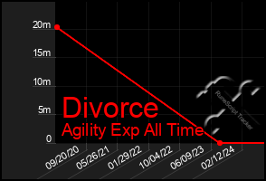 Total Graph of Divorce