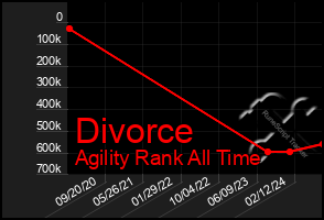 Total Graph of Divorce