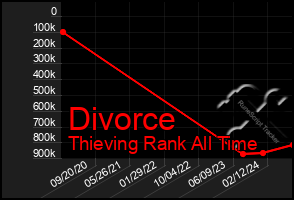 Total Graph of Divorce