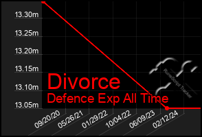 Total Graph of Divorce