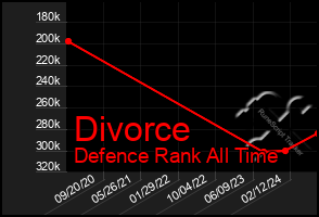 Total Graph of Divorce