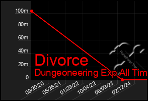 Total Graph of Divorce