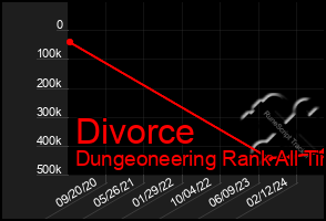 Total Graph of Divorce