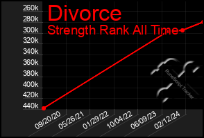 Total Graph of Divorce