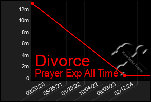 Total Graph of Divorce