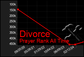 Total Graph of Divorce