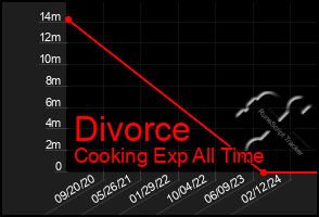 Total Graph of Divorce