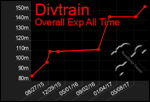 Total Graph of Divtrain