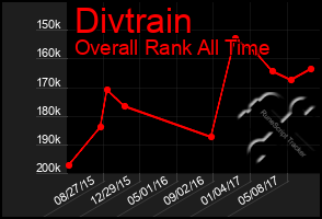 Total Graph of Divtrain