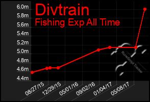 Total Graph of Divtrain