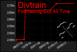 Total Graph of Divtrain