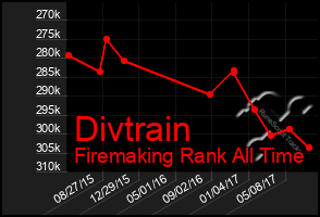 Total Graph of Divtrain