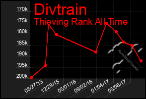 Total Graph of Divtrain