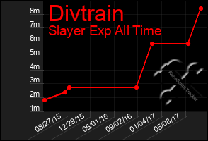 Total Graph of Divtrain