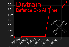 Total Graph of Divtrain