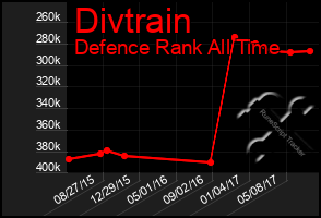 Total Graph of Divtrain