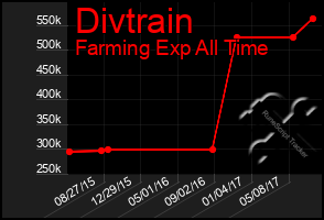 Total Graph of Divtrain