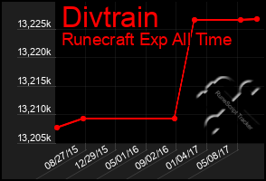 Total Graph of Divtrain