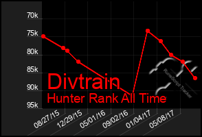 Total Graph of Divtrain