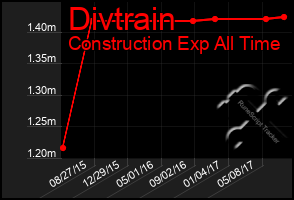 Total Graph of Divtrain