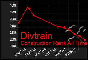 Total Graph of Divtrain