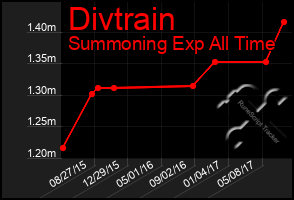 Total Graph of Divtrain