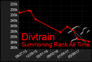 Total Graph of Divtrain