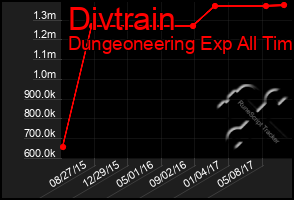 Total Graph of Divtrain