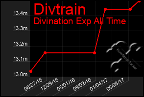 Total Graph of Divtrain