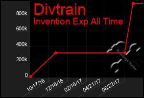 Total Graph of Divtrain