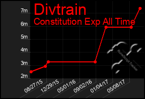 Total Graph of Divtrain