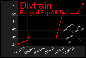 Total Graph of Divtrain