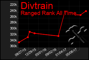 Total Graph of Divtrain