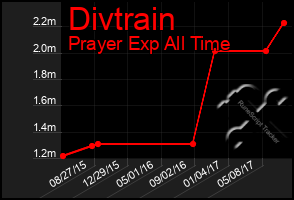 Total Graph of Divtrain