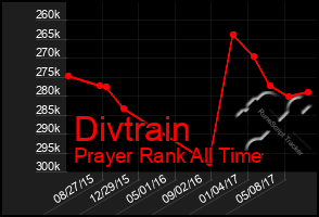 Total Graph of Divtrain