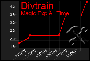 Total Graph of Divtrain