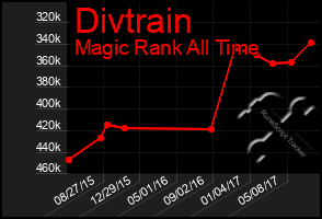 Total Graph of Divtrain