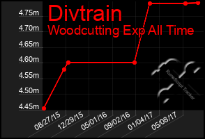 Total Graph of Divtrain