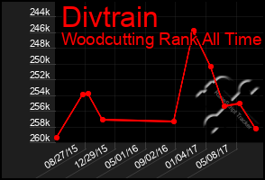 Total Graph of Divtrain