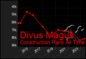 Total Graph of Divus Magus