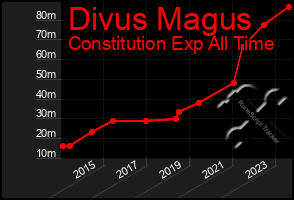 Total Graph of Divus Magus