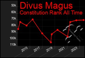 Total Graph of Divus Magus