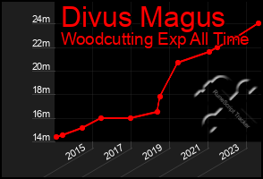 Total Graph of Divus Magus