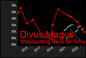 Total Graph of Divus Magus