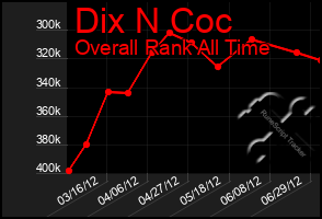 Total Graph of Dix N Coc