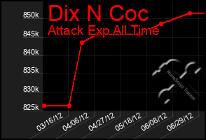 Total Graph of Dix N Coc