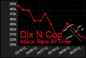 Total Graph of Dix N Coc