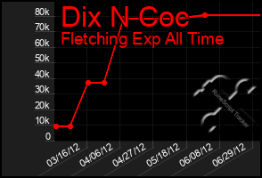 Total Graph of Dix N Coc