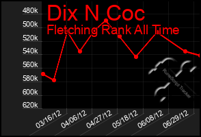 Total Graph of Dix N Coc