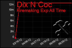 Total Graph of Dix N Coc